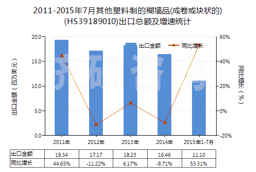 2011-2015年7月其他塑料制的糊墻品(成卷或塊狀的)(HS39189010)出口總額及增速統(tǒng)計(jì) 2011-2015年7月其他塑料制的糊墻品(成卷或塊狀的)(HS39189010)出口總額及增速統(tǒng)計(jì)
